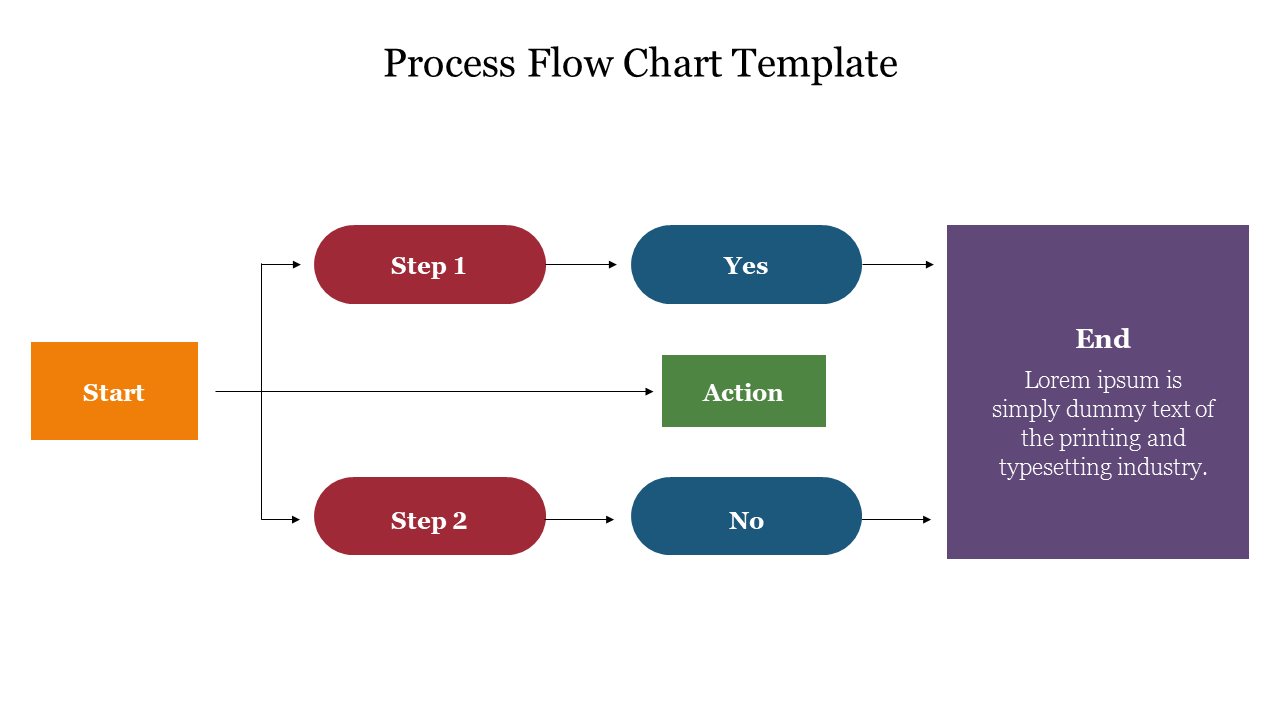 Colorful flowchart PowerPoint diagram slide with decision points and process steps leading to an end with placeholder text.