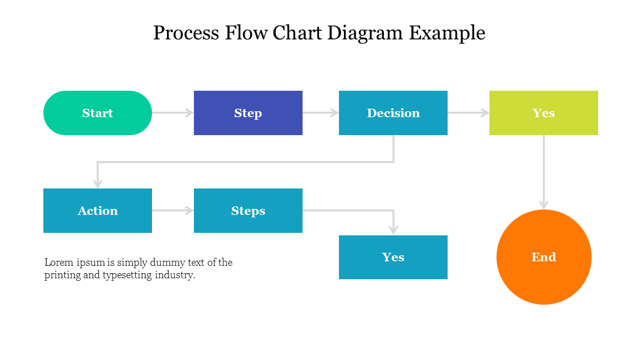 Flowchart example slide showing a workflow process with decision points and branching paths in a clear colorful layout.