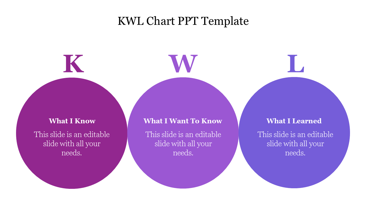 Slide featuring a KWL chart with three distinct circles, each containing placeholder text under the headings.