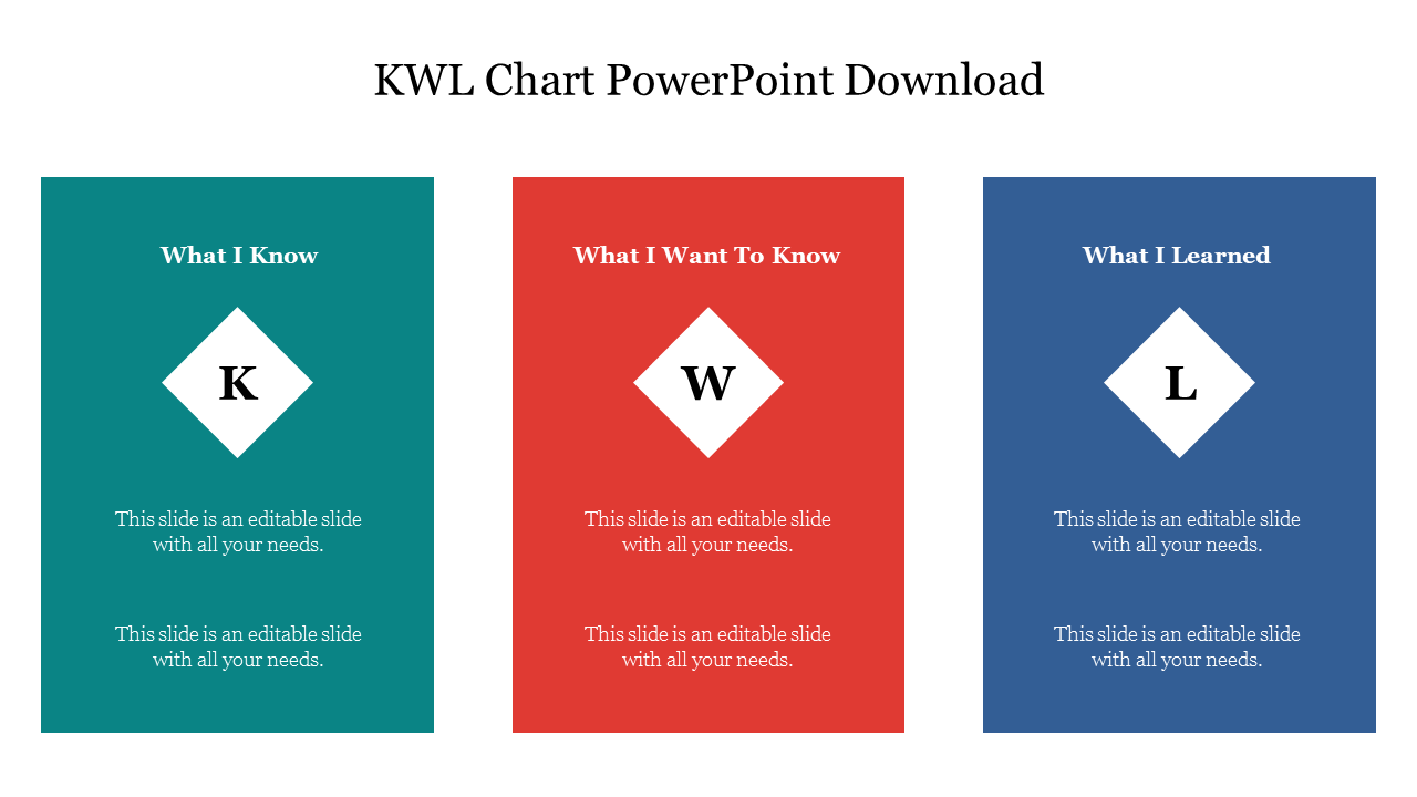 A slide showing a colorful KWL chart with sections for knowledge, inquiry, and learning outcomes with placeholder text.