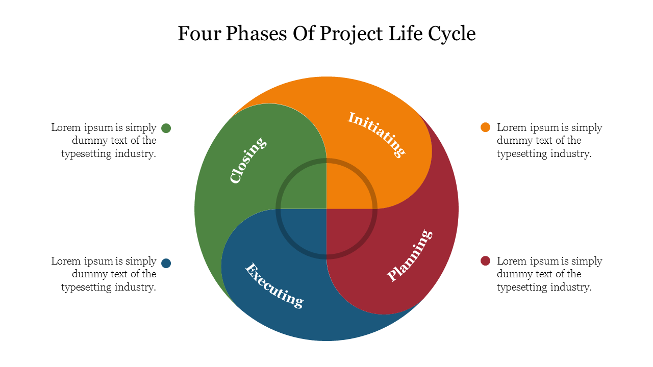 Circular diagram with four colored sections in green, blue, red, and orange, representing project phases.