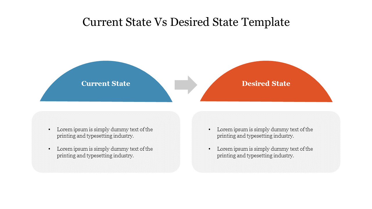 A slide showing a comparison between the current state and the desired state with two half circles and text boxes.