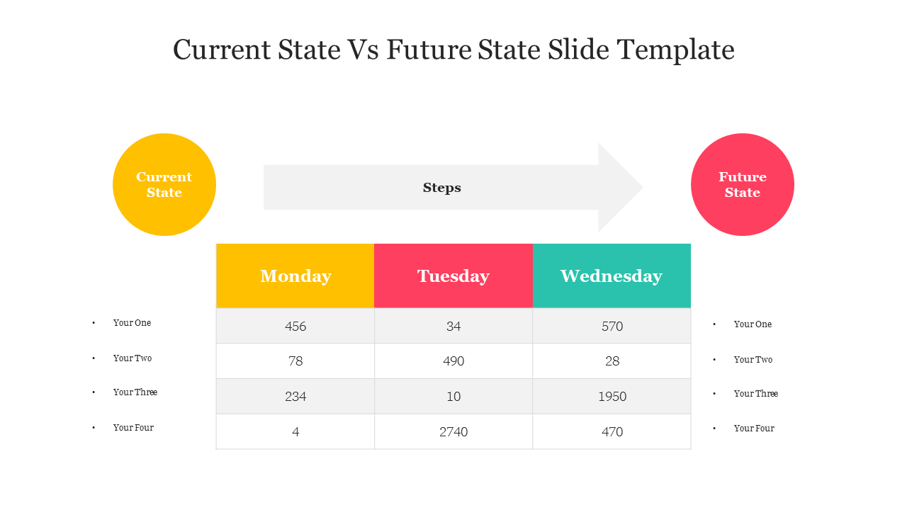 Current state vs future state slide with a table showing data for Monday, Tuesday, and Wednesday, and a progression arrow.