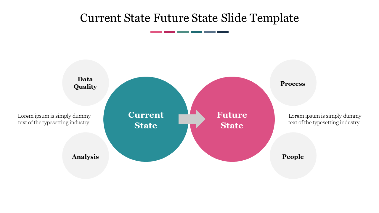 Two circles in teal and pink labeled current and future state, connected by an arrow in the center, with four gray bubbles.