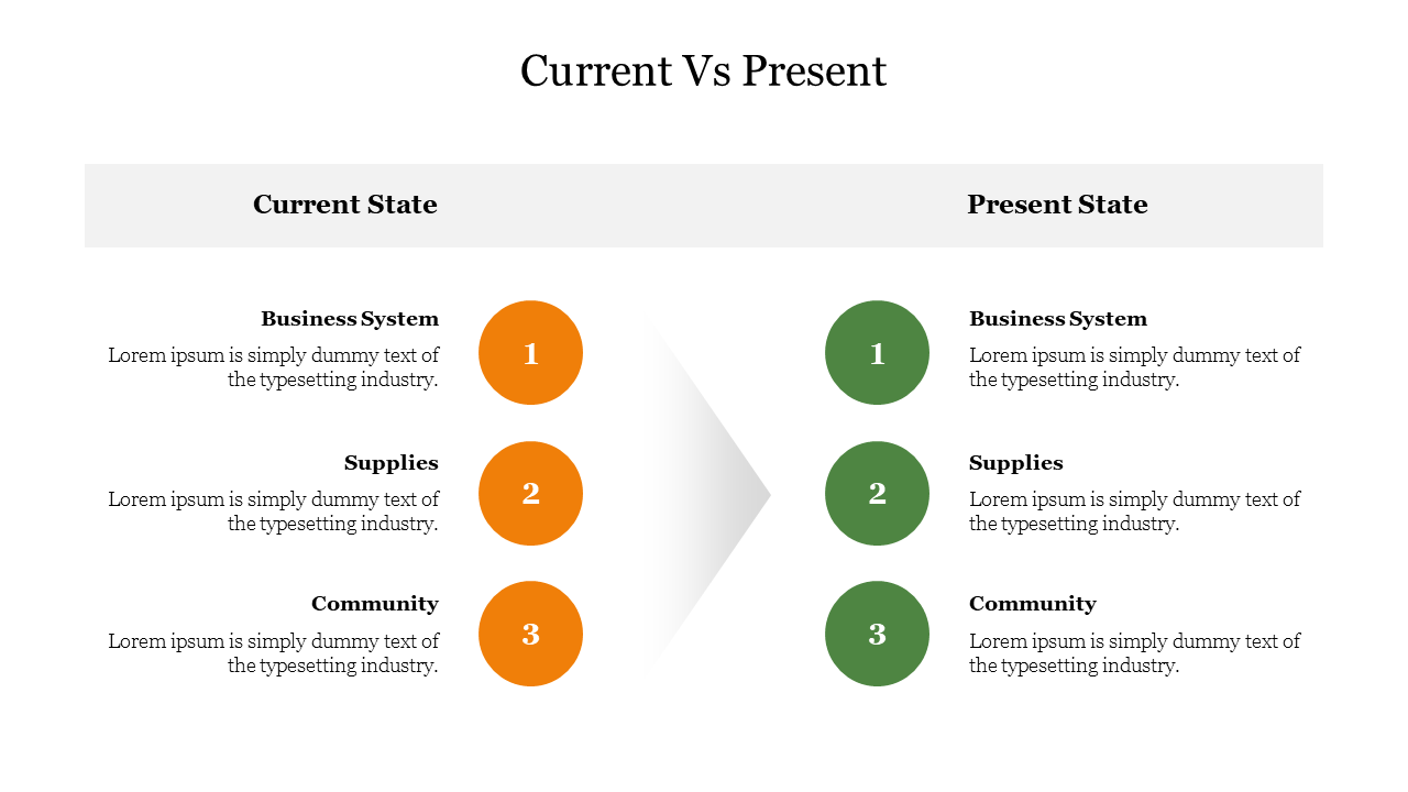 Two columns comparing current and present states, with three orange and green numbered circles.