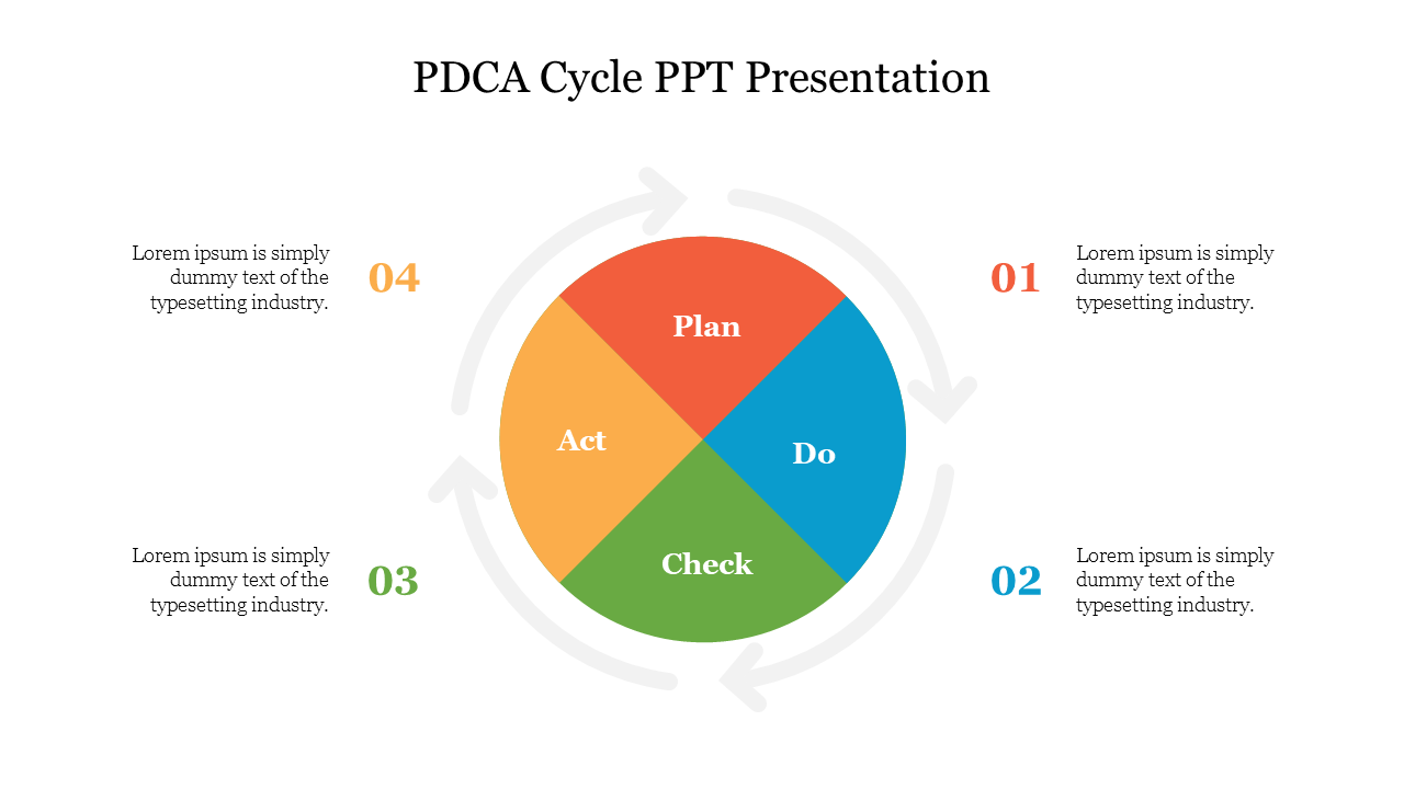 A slide showcasing the PDCA cycle with four colored sections and space for explanatory text.