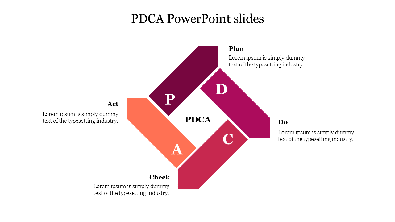 Geometric slide illustrating the PDCA methodology with bold labels and placeholder text boxes.