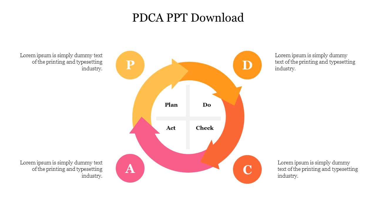 PDCA cycle diagram with four colored arrows representing plan, do, check, and act, with brief text descriptions around each.