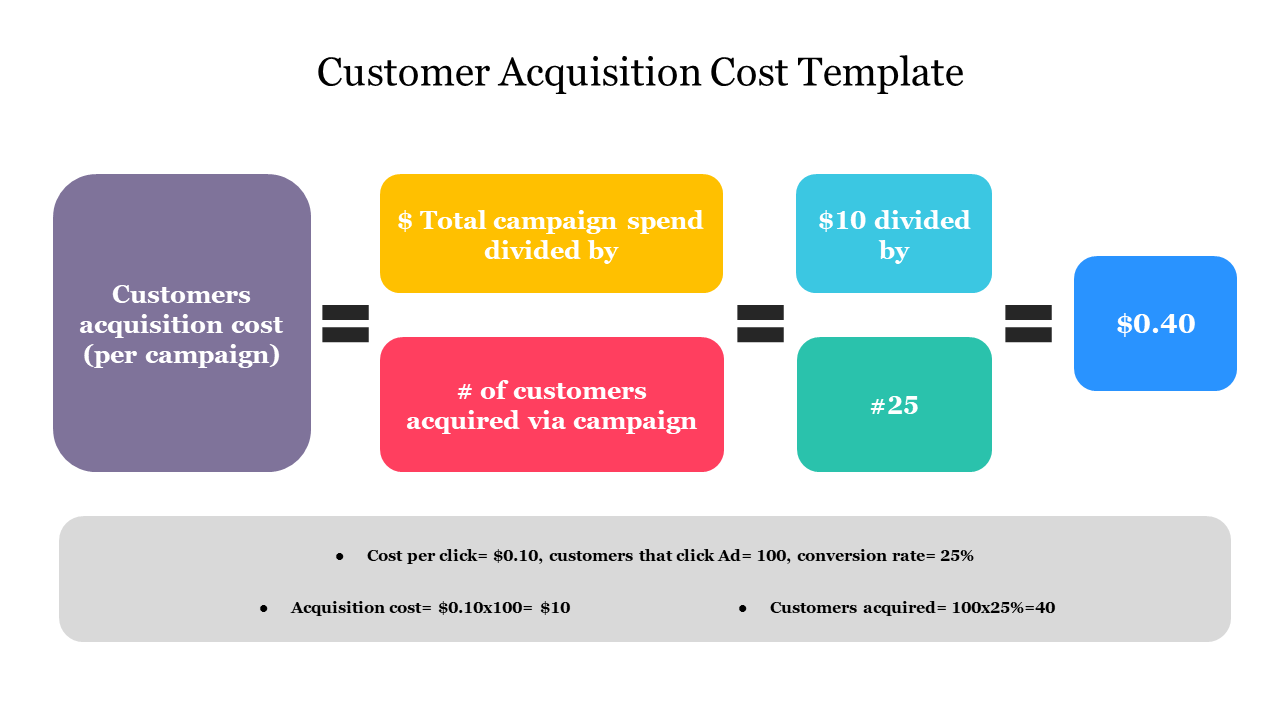 Diagram explaining customer acquisition cost, showing total spend, customers acquired, and result per customer.