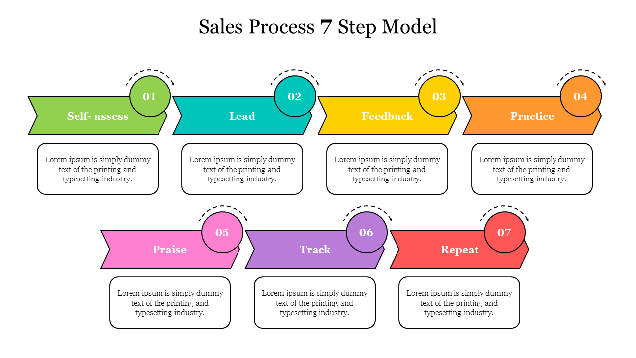 Sales process diagram with seven colorful steps labeled from self-assess to repeat with placeholder text boxes.