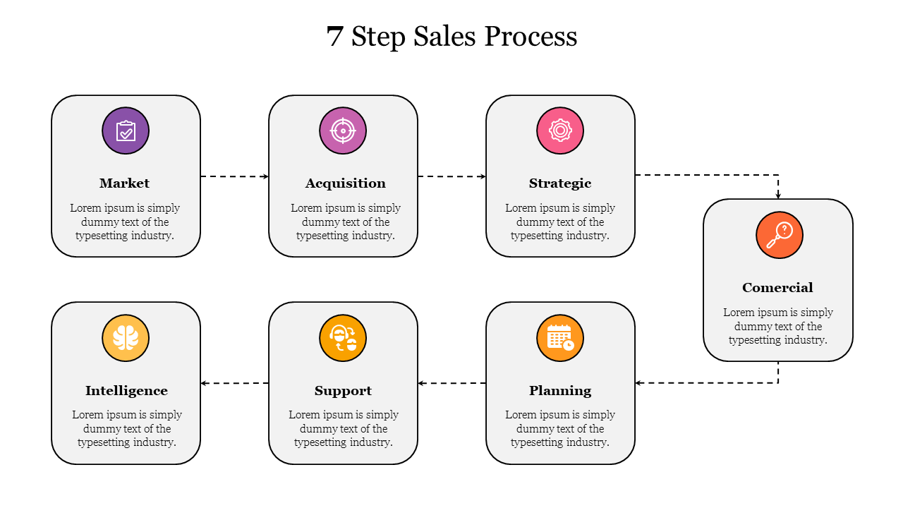 7 Step sales process diagram slide showing interconnected stages from market to commercial with color coded icons and text.