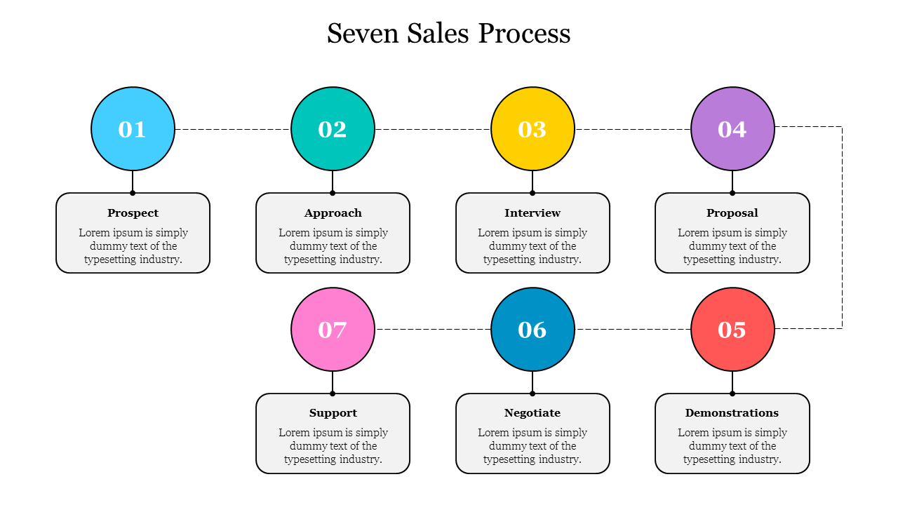 A diagram showing the seven stages of the sales process, from prospecting to support, with distinct colors for each step.