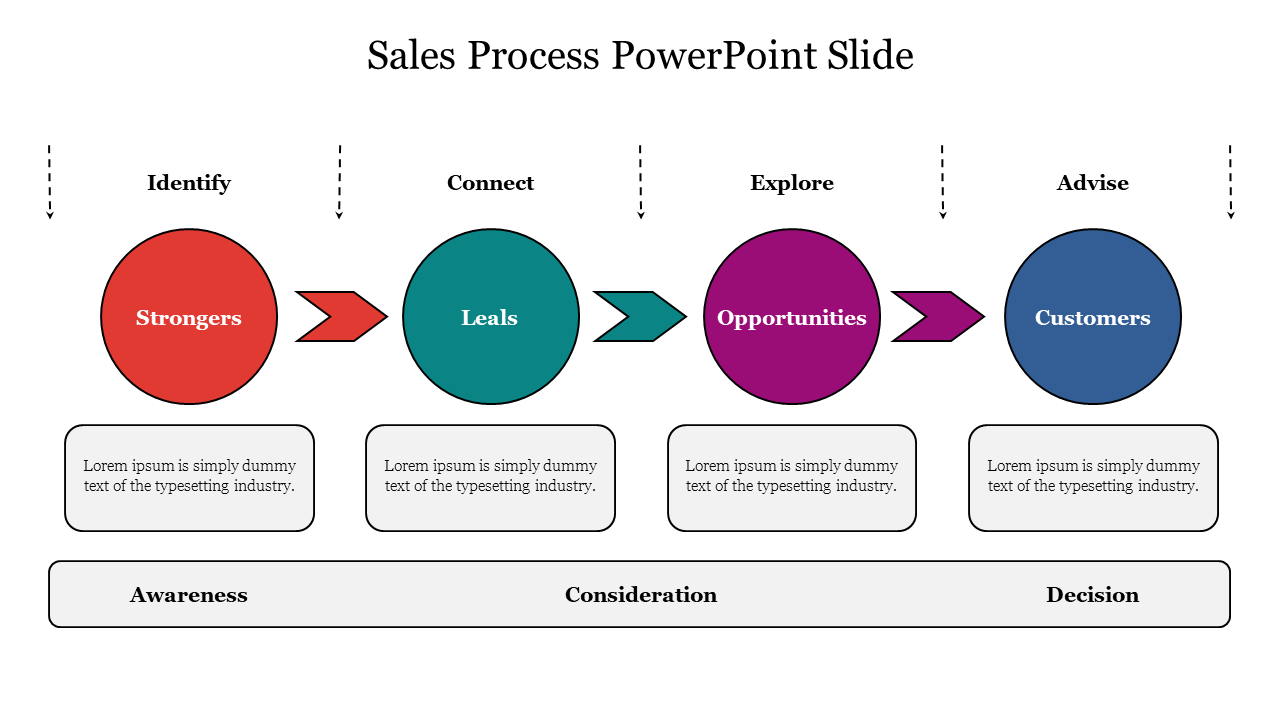 Sales process chart featuring red, teal, purple, and blue circles with captions and arrows linking them.