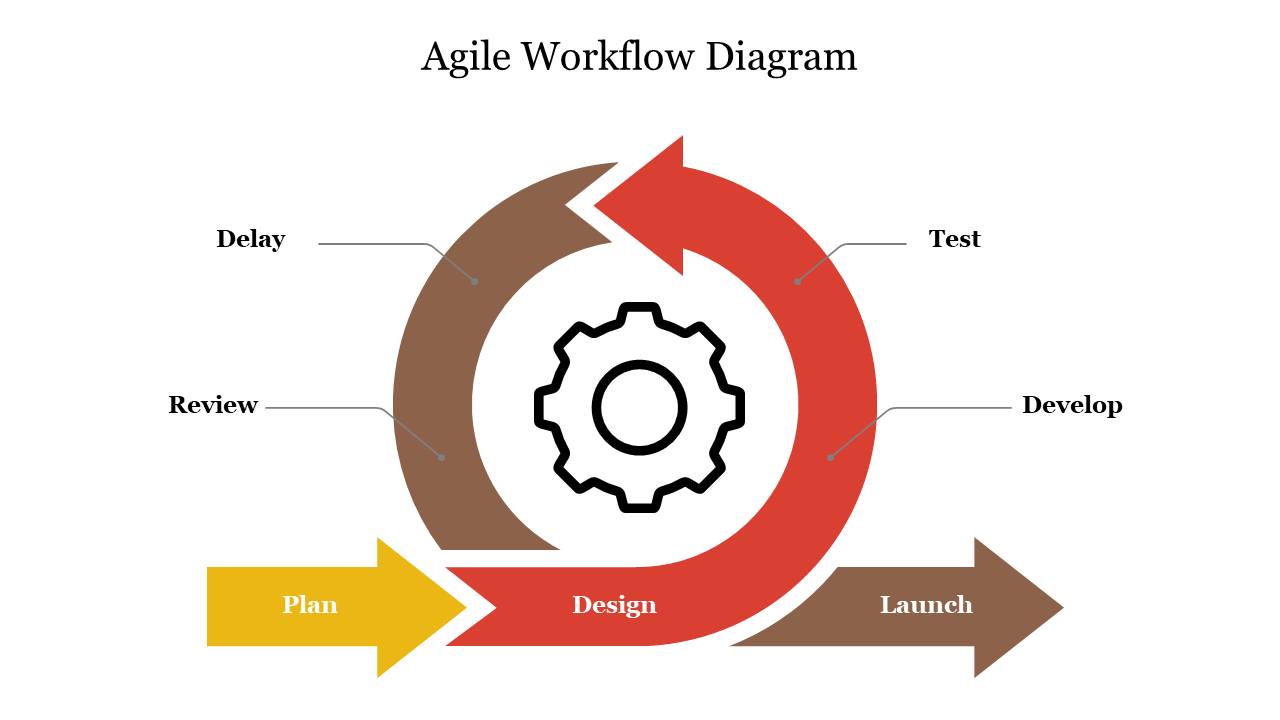 Agile workflow diagram with circular arrows highlighting steps in yellow, red, and brown, with a central gear icon.