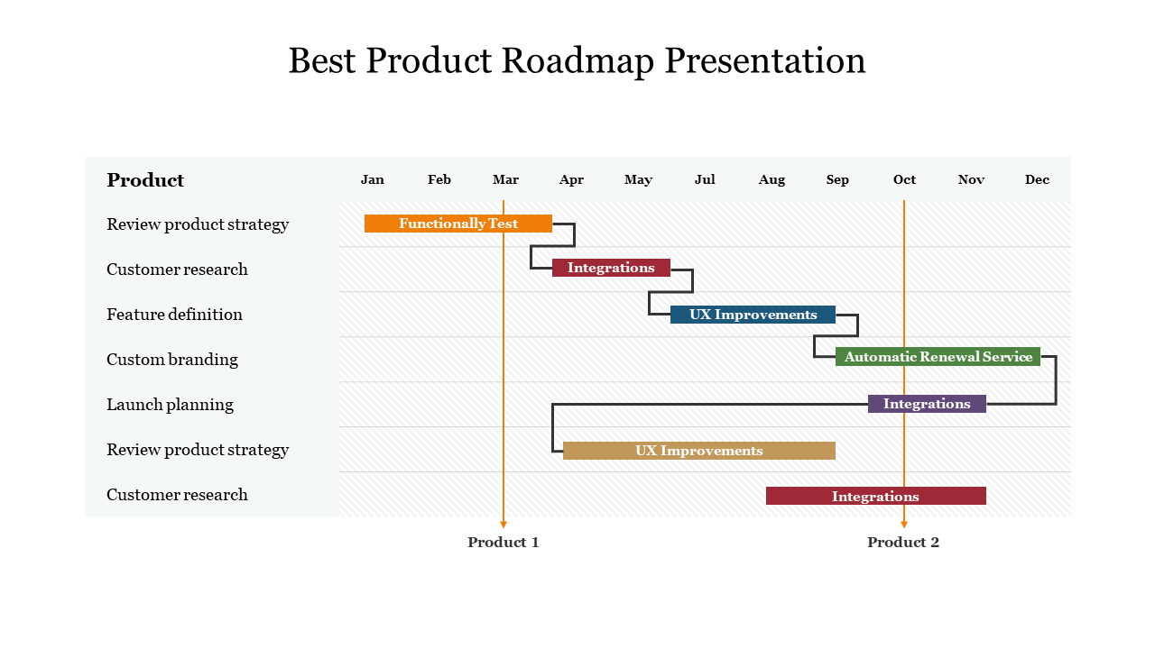 Project roadmap with tasks such as functionality testing and integrations displayed in a timeline format across two products.