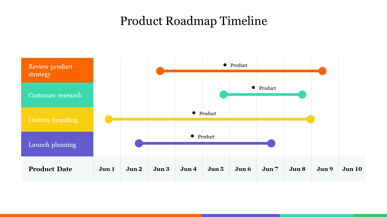 Timeline with column showing tasks in orange, green, yellow, and purple, with corresponding colored bars.