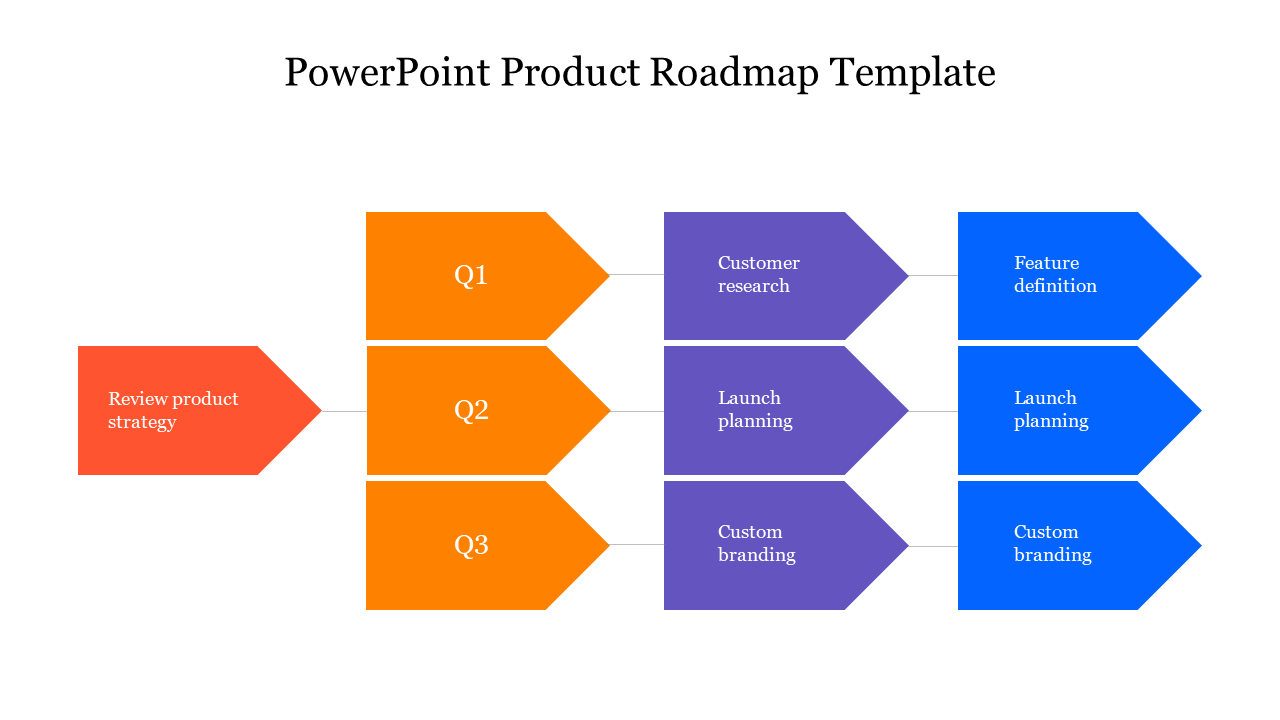 Quarterly roadmap template with milestones for customer research, launch planning, and branding.