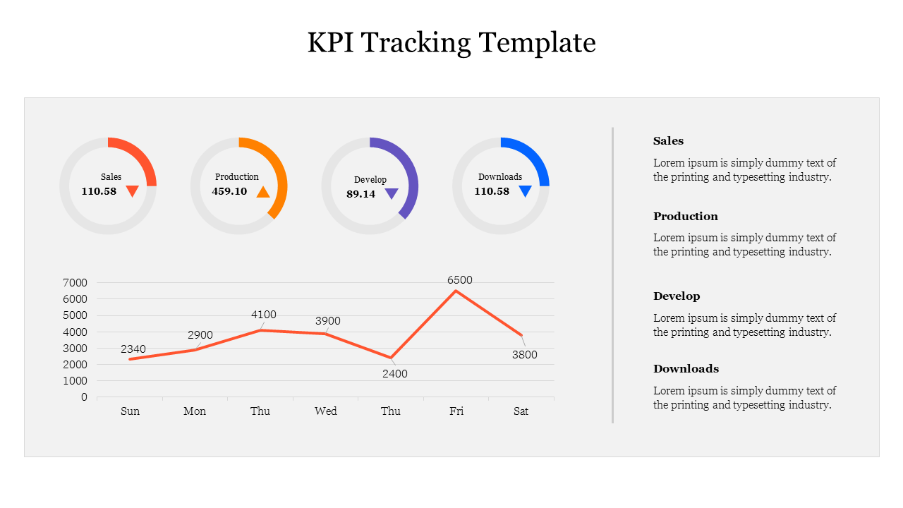 KPI dashboard template featuring circular charts for key metrics and a line graph for weekly performance.