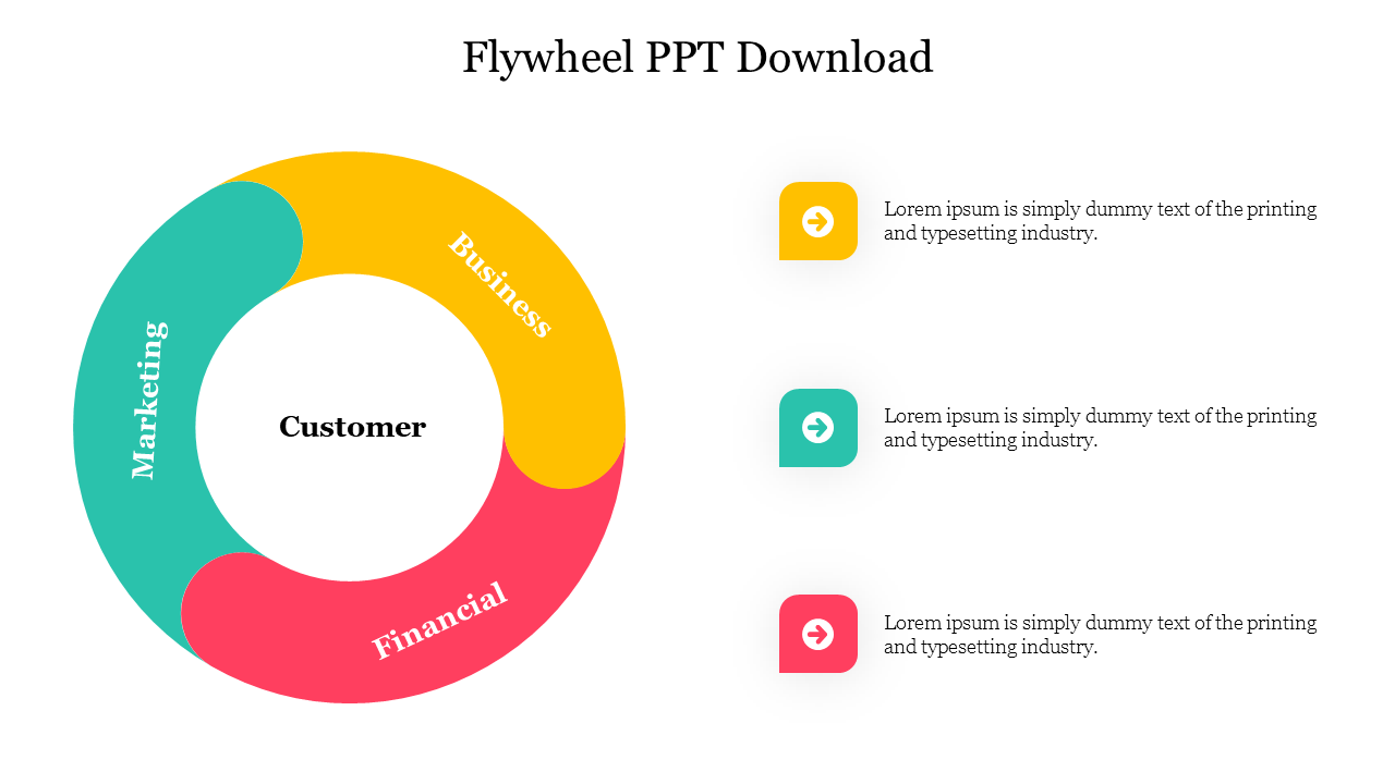 Flywheel slide showcasing a circular graphic focused on the customer with three colored labels surrounding it.