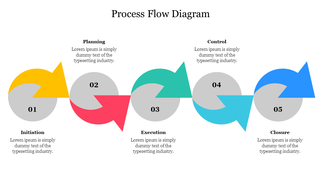 Colorful process flow diagram slide illustrating five stages from initiation to closure, with corresponding captions.