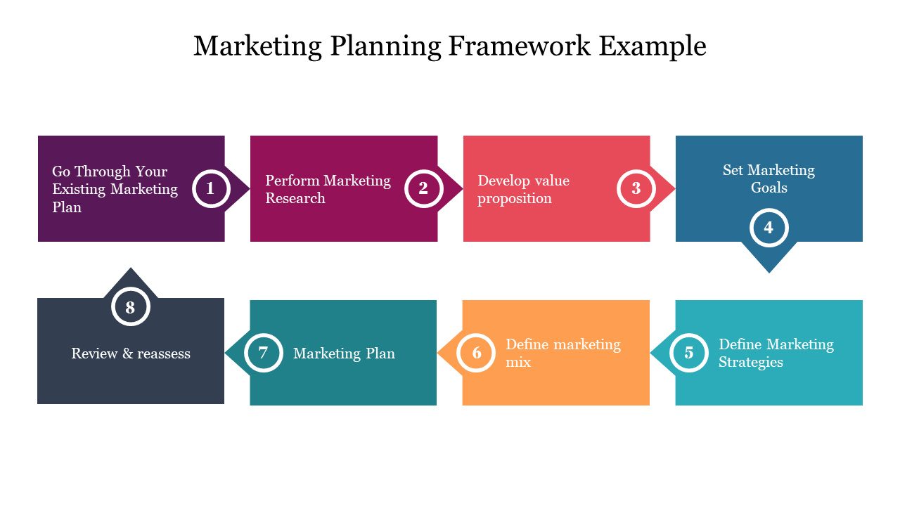 Marketing planning framework with eight colorful step by step blocks, each numbered and labeled with key tasks.