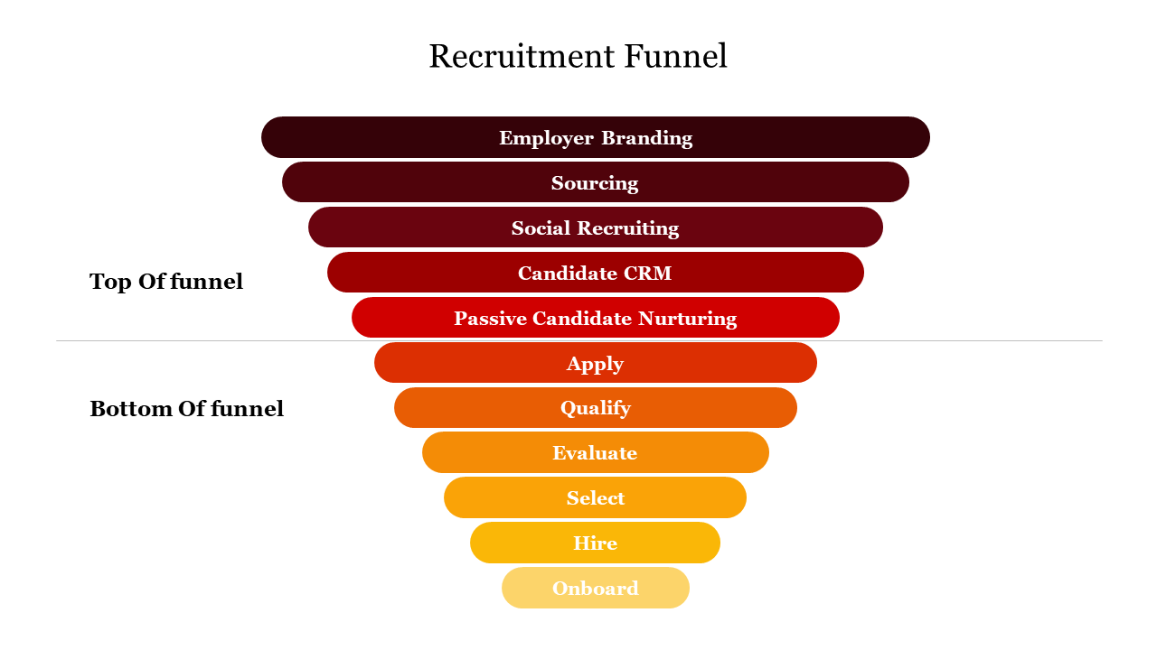 Recruitment funnel diagram slide showing colored steps from employer branding at the top to onboarding at the bottom.