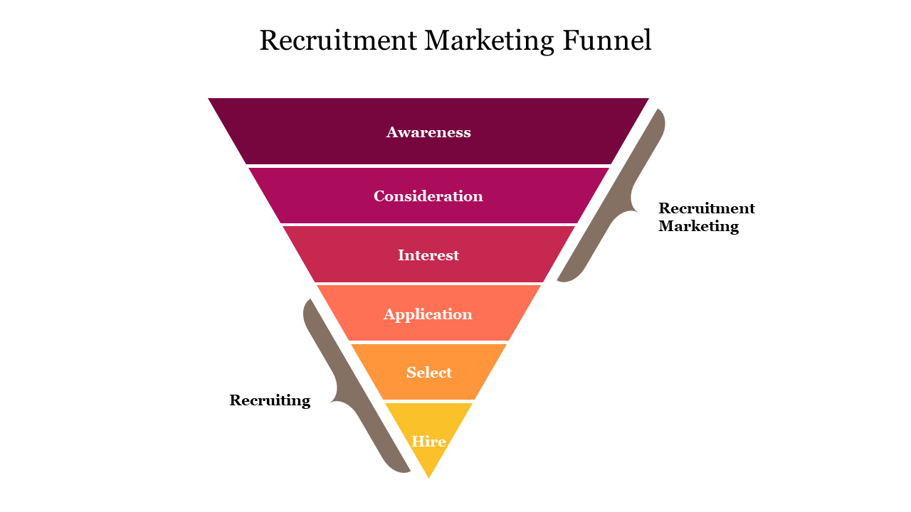 Funnel diagram with six layers in shades of red, orange, and yellow, each with labels showing recruitment marketing.