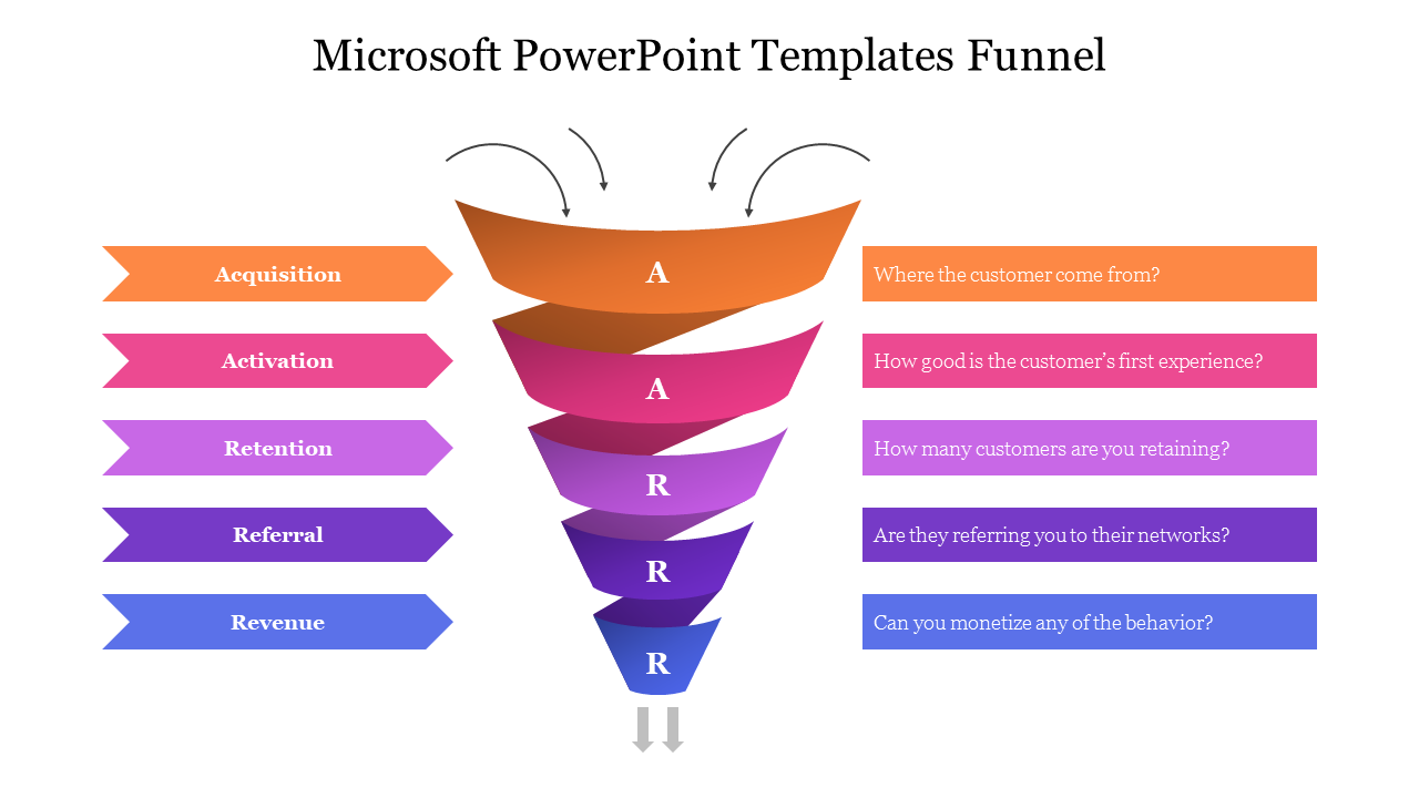 Layered funnel graphic in gradient colors, detailing customer engagement stages from acquisition to revenue.