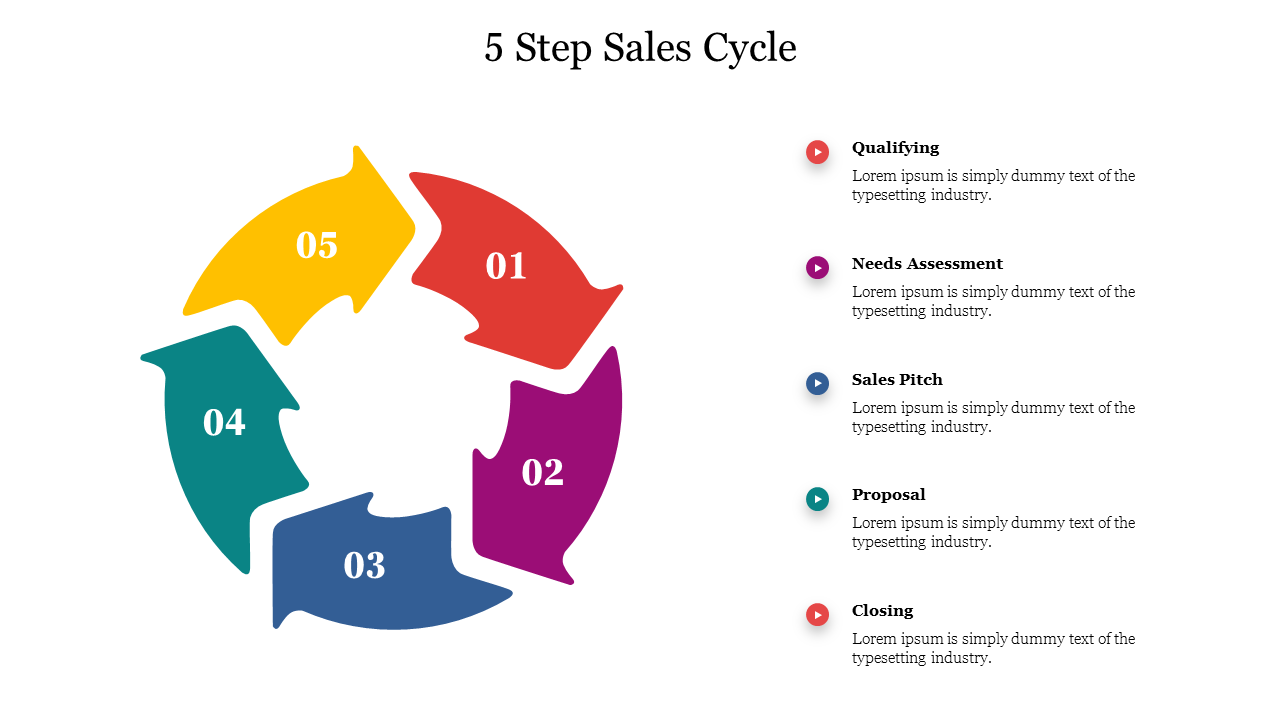 Colorful cycle diagram with numbered arrows in red, purple, blue, green, and yellow indicating the steps of a sales process.