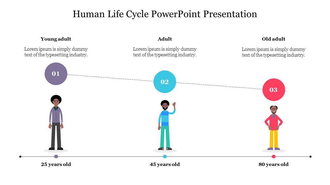 Cartoon-style human life cycle template showing young adult, adult, and senior stages with age labels and caption areas.