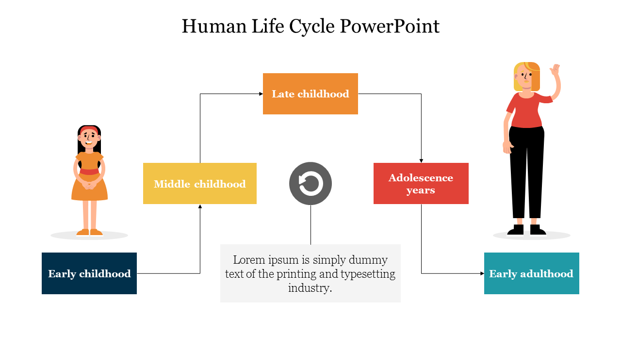 Illustration of the human life cycle showing stages from early childhood to early adulthood with connected arrows.