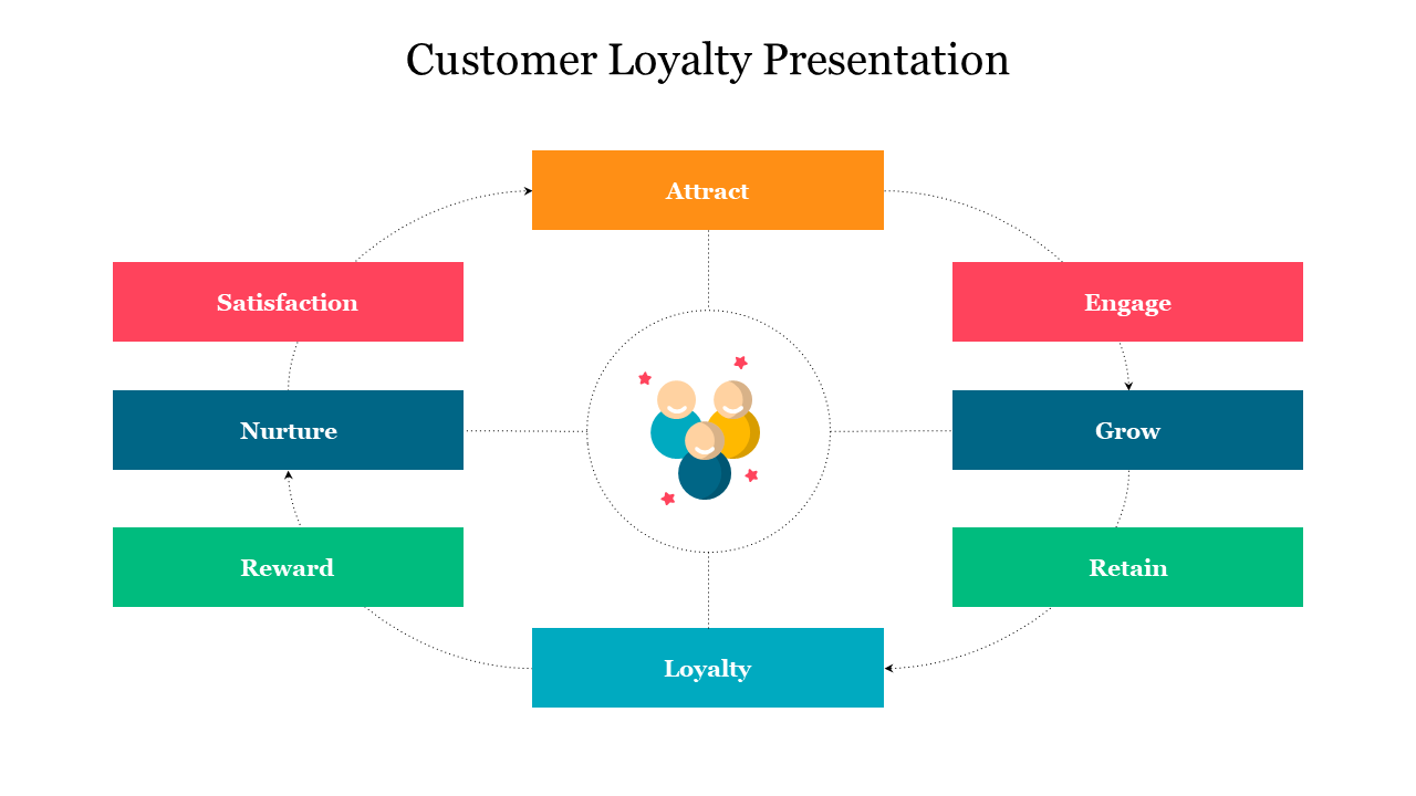 Customer loyalty cycle presentation highlighting seven stages connected with arrows in a colorful box.