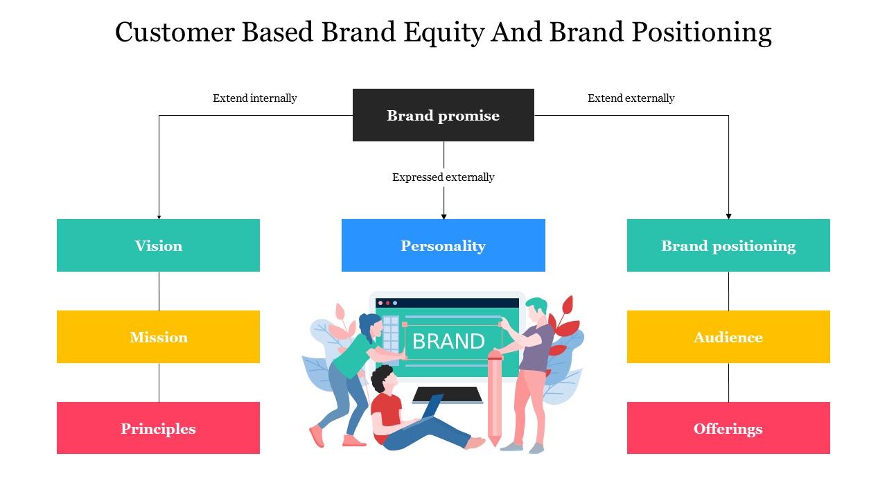 Customer based brand equity and brand positioning slide with an illustration of individuals working.