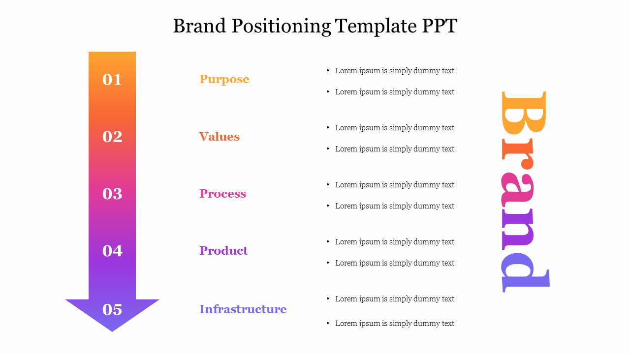 A vertical flowchart illustrating brand positioning, with five stages Purpose, Values, Process, Product, and Infrastructure.