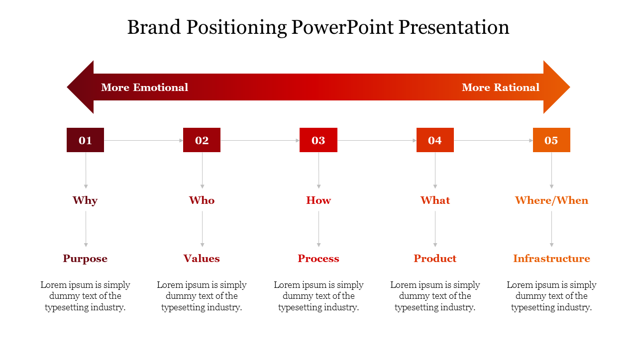 Brand positioning diagram with a red to orange arrow and five numbered boxes, each linked to descriptive categories below.