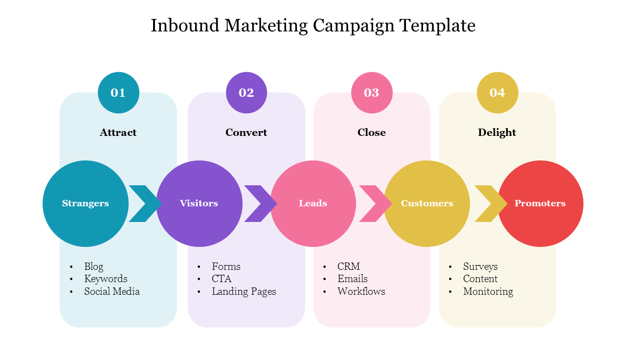 Step by step inbound marketing process with blue, purple, pink, yellow, and red circles, linked by directional arrows.