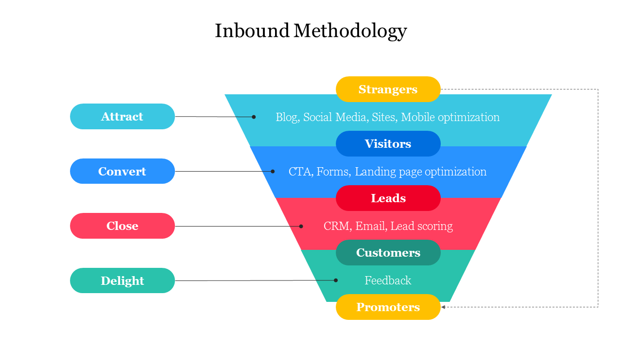 Inbound methodology slide with a funnel chart that categorizes stages from strangers to promoters, including activities.