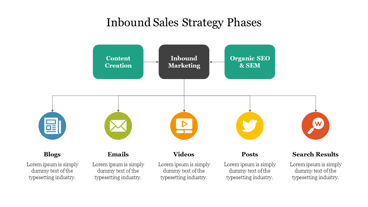 Slide showing the phases of inbound sales strategy with icons from blogs to search results with placeholder text.