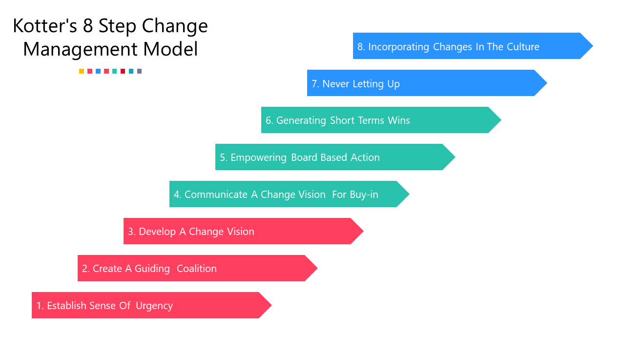 Visual representation of Kotter's 8 Step change management model, highlighting each step in a colorful, upward progression.