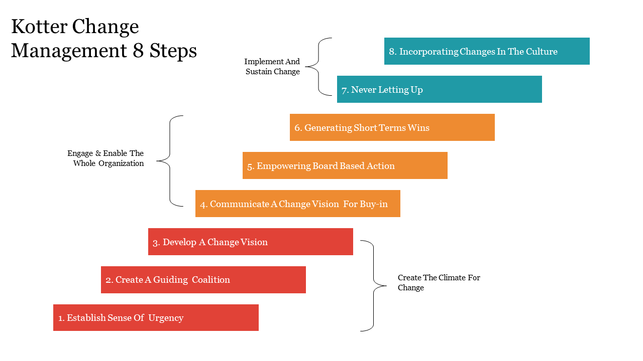 Illustration of Kotter’s 8-step change management process, depicted as colorful ascending steps.