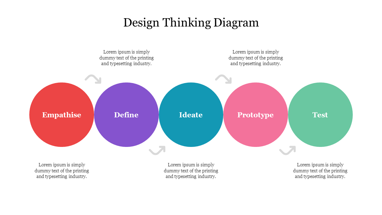 Slide showing the cyclical design thinking process with red, purple, blue, pink, and green circles for each stage.