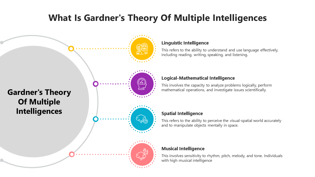 A slide explaining Gardner's theory of multiple intelligences, featuring four types  each with an icon and description.