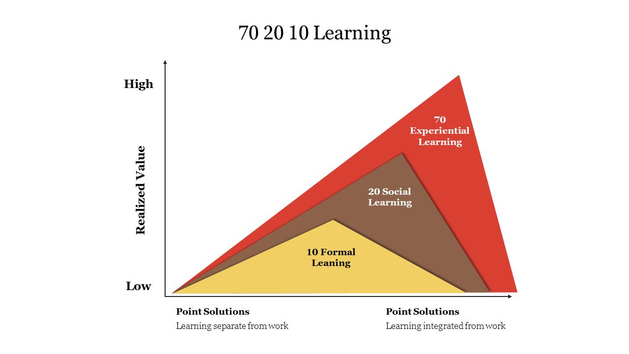 Best 70 20 10 Learning PowerPoint Presentation Slide