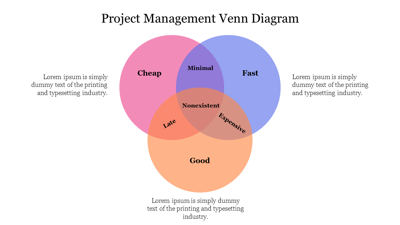 Venn diagram with three overlapping circles in pink, purple, and orange, each with project management labels and captions.