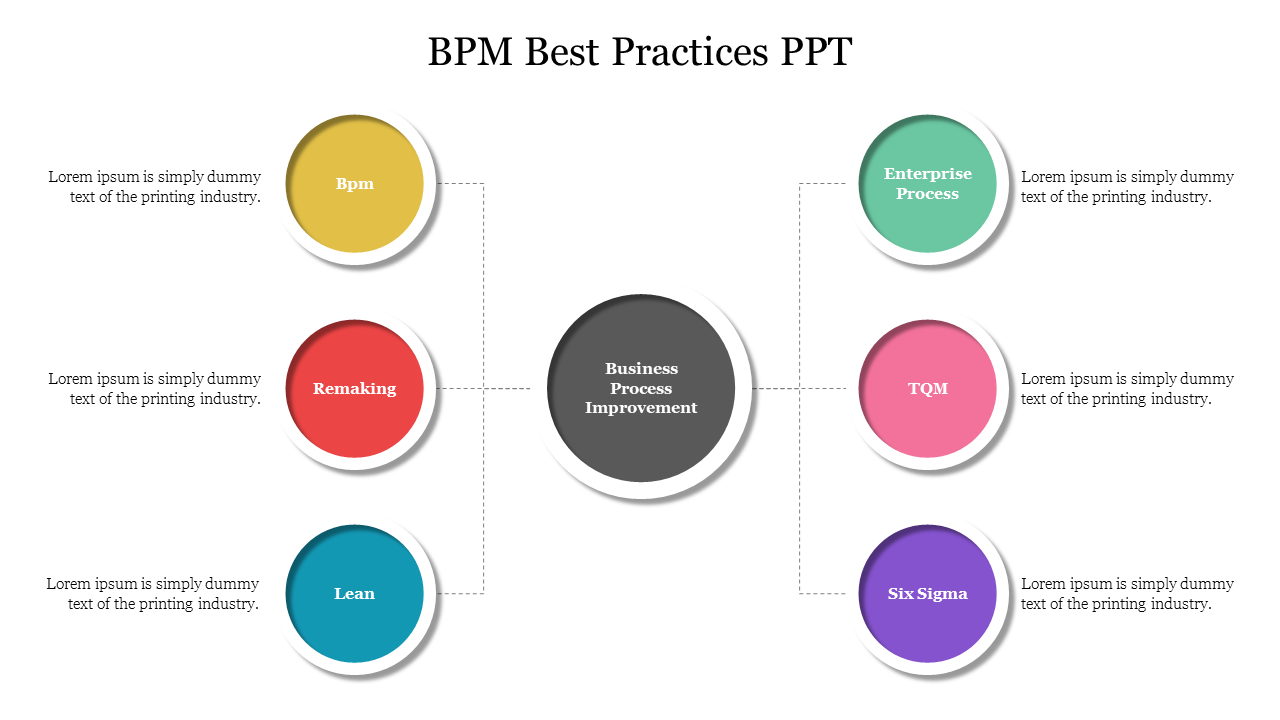 Diagram illustrating BPM best practices, featuring business process improvement at the center and six related methodologies.