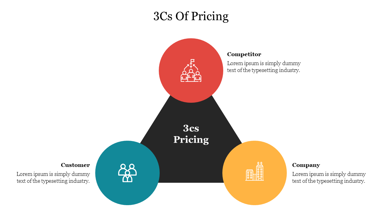 3Cs of the Pricing model in a triangular diagram, representing competitor, customer, and company factors with icons.