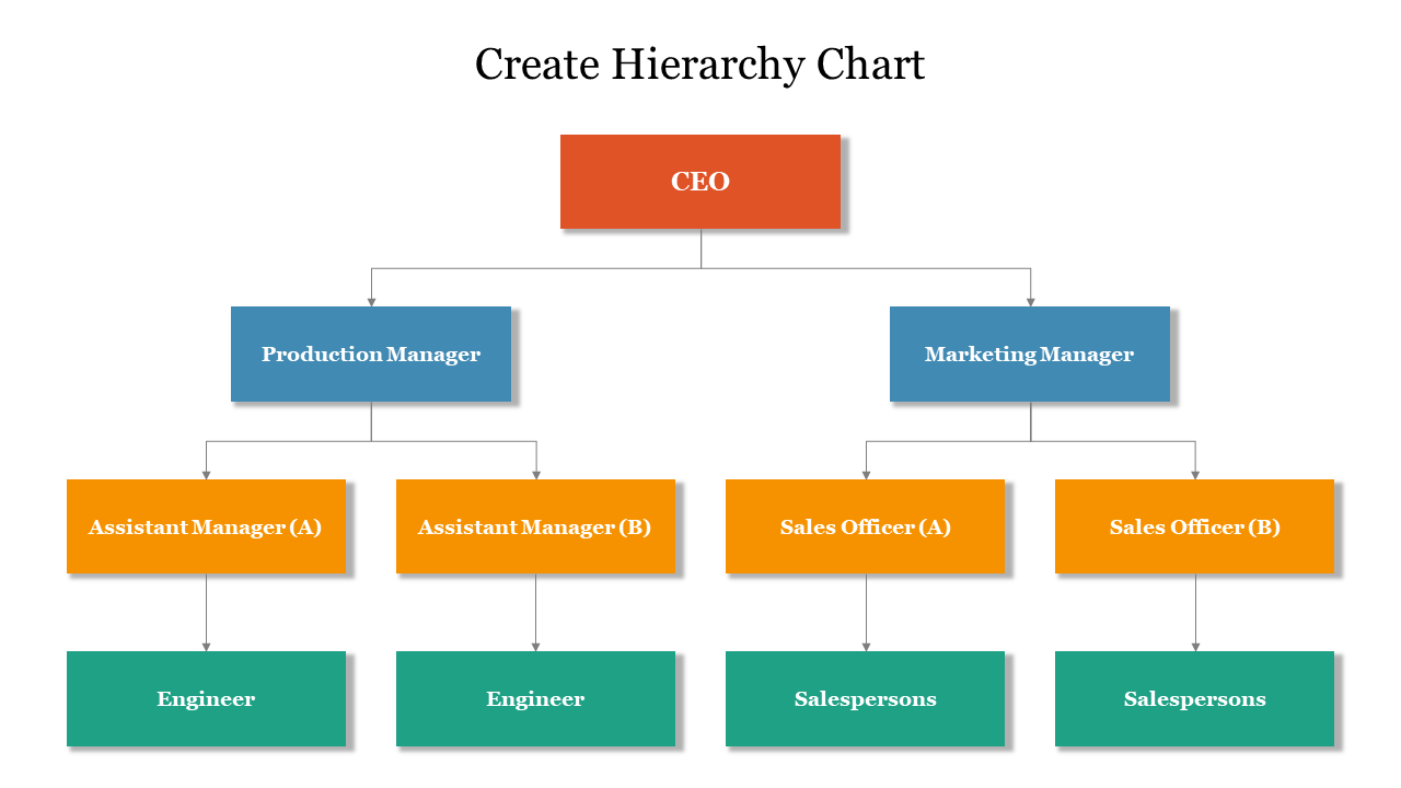 Visual hierarchy structure showcasing the leadership and employee roles, starting from the CEO down to salespersons.