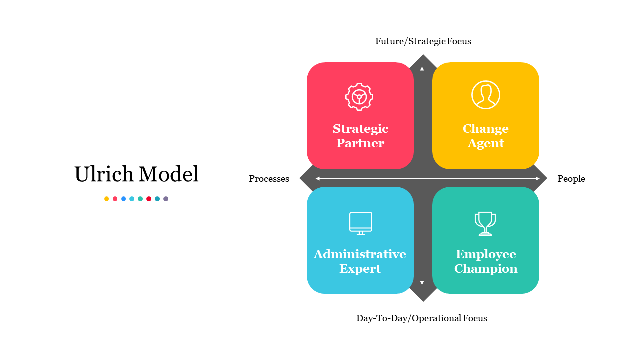 Ulrich Model diagram with four quadrants from strategic partner to employee champion, each in a different color.