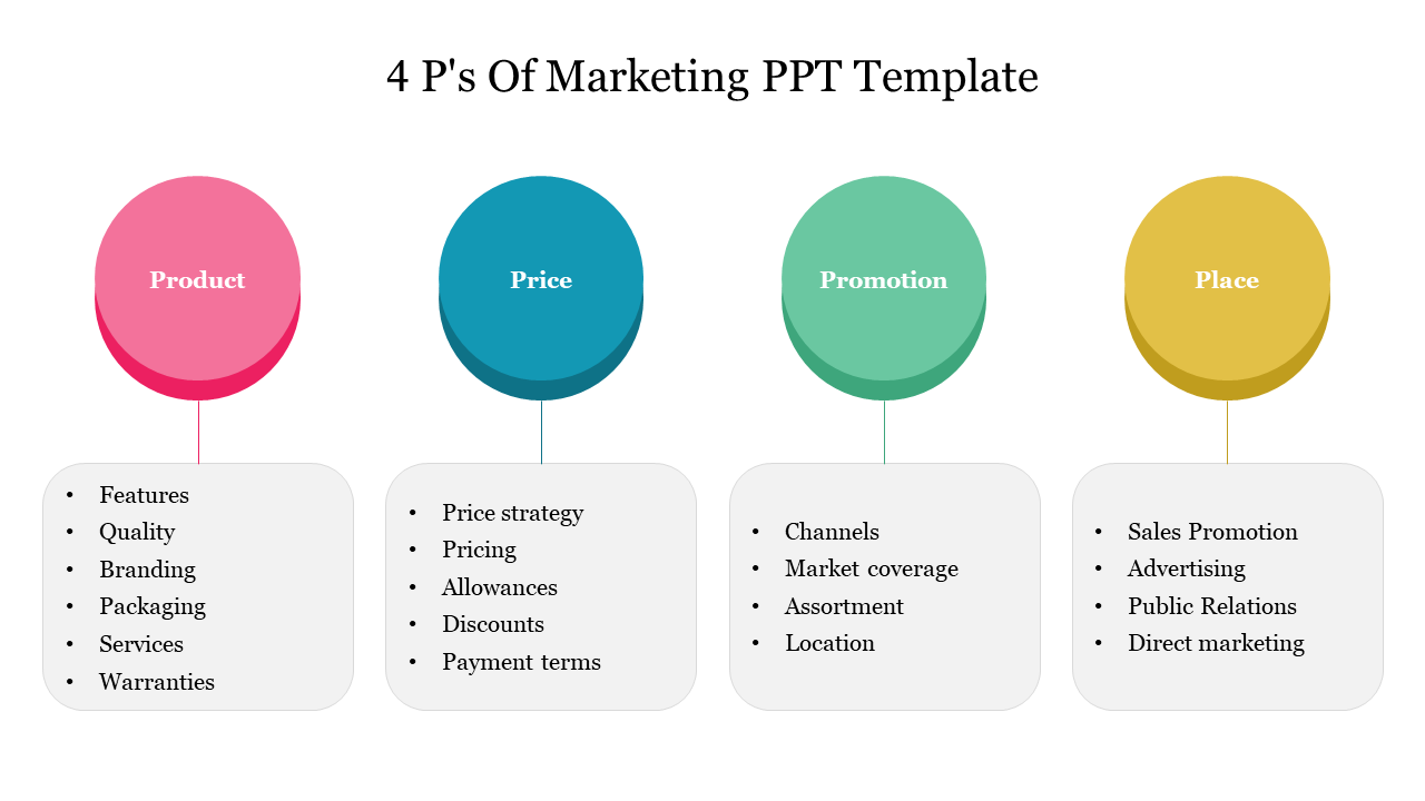 4 Ps of colorful marketing template featuring product, price, promotion, and place, with detailed bullet points under each.