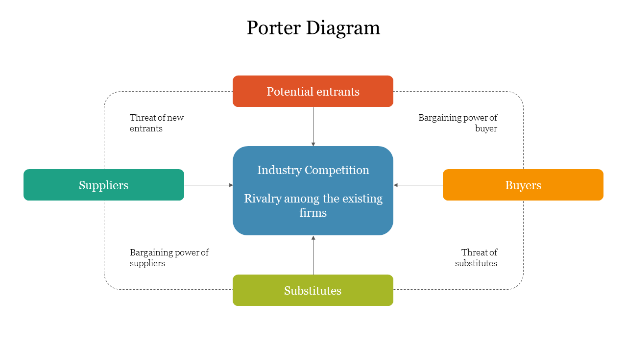 Porter diagram with a central blue rectangle linked by arrows to four surrounding colored boxes in a cross layout.